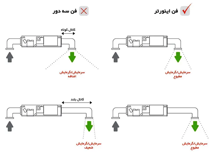 کنترل فشار استاتیک خارجی داکت اسپلیت اینورتر میدیا (Midea) مدل X71M