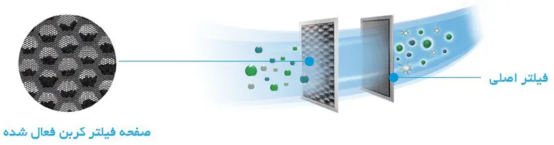 سیستم فیلتراسیون چندلایه داکت اسپلیت اینورتر میدیا سری MDV