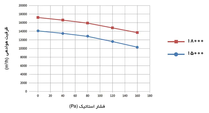 منحنی عملکرد کولر پلیمری سلولزی پایین زن 18000 البرز