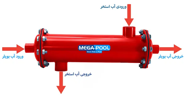 مبدل حرارتی فلنچی مگاپول مدل MPH-200