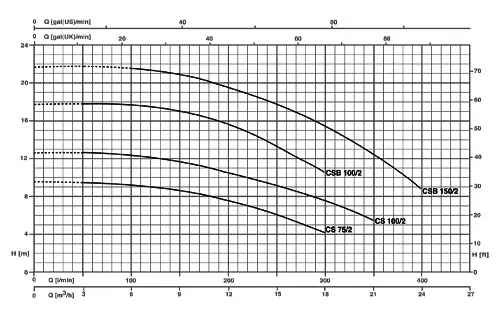 پمپ سانتریفیوژ سه فاز پنتاکس مدل CSBT-150/2