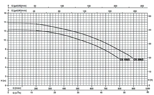 پمپ سانتریفیوژ سه فاز پنتاکس مدل CST-200/2