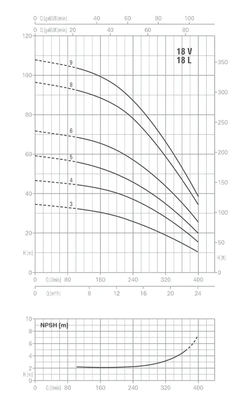 الکتروپمپ طبقاتی عمودی سه فاز پنتاکس مدل U18/V/L-550/6T