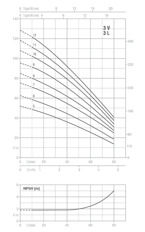 الکتروپمپ طبقاتی عمودی سه فاز پنتاکس مدل U3/V/L-120/6T
