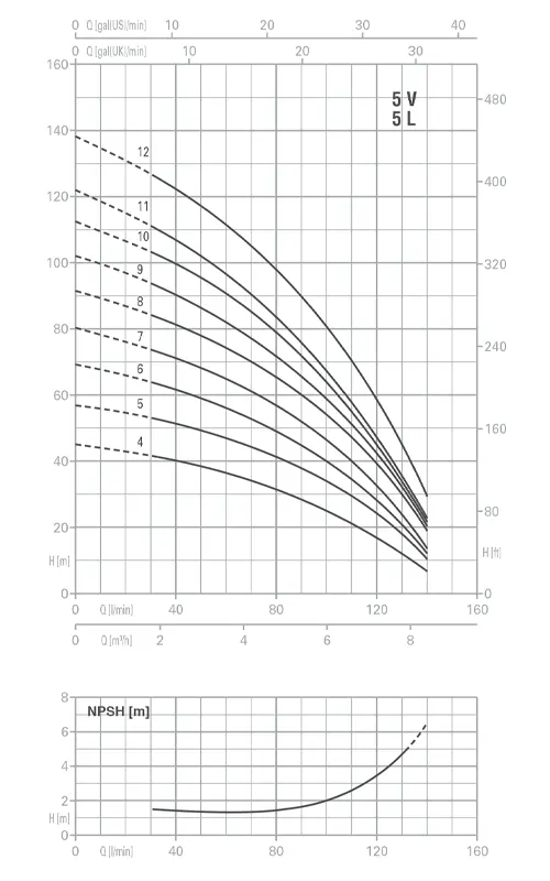 الکتروپمپ طبقاتی عمودی سه فاز پنتاکس مدل U5/V/L-280/9T