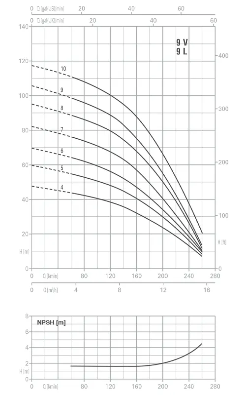 الکتروپمپ طبقاتی عمودی سه فاز پنتاکس مدل U9/V/L-200/4T