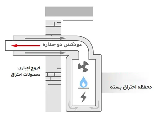 نحوه عملکرد دودکش دوجداره آلومینیومی بوتان مدل بیتا