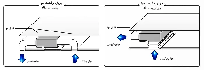 امکان انتخاب هوای برگشتی از زیر یا پشت داکت اسپلیت 24000 فول اینورتر میدیا مدل IDR3-X71