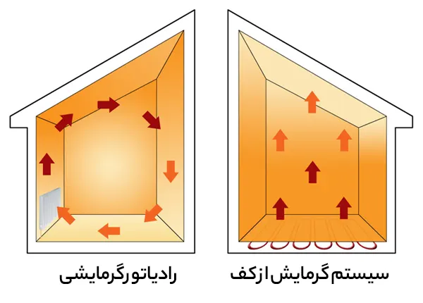 سیستم گرمایش از کف در برابر شوفاژ؛ کدام مناسبتر است؟