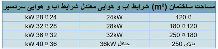 راهنمای انتخاب ظرفیت مناسب پکیج دیواری بر اساس متراژ ساختمان