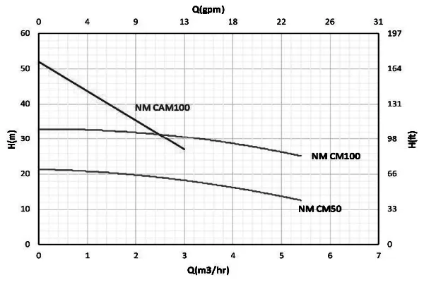 نمودار پمپ آب خانگی جتی سمنان انرژی مدل CAMT100